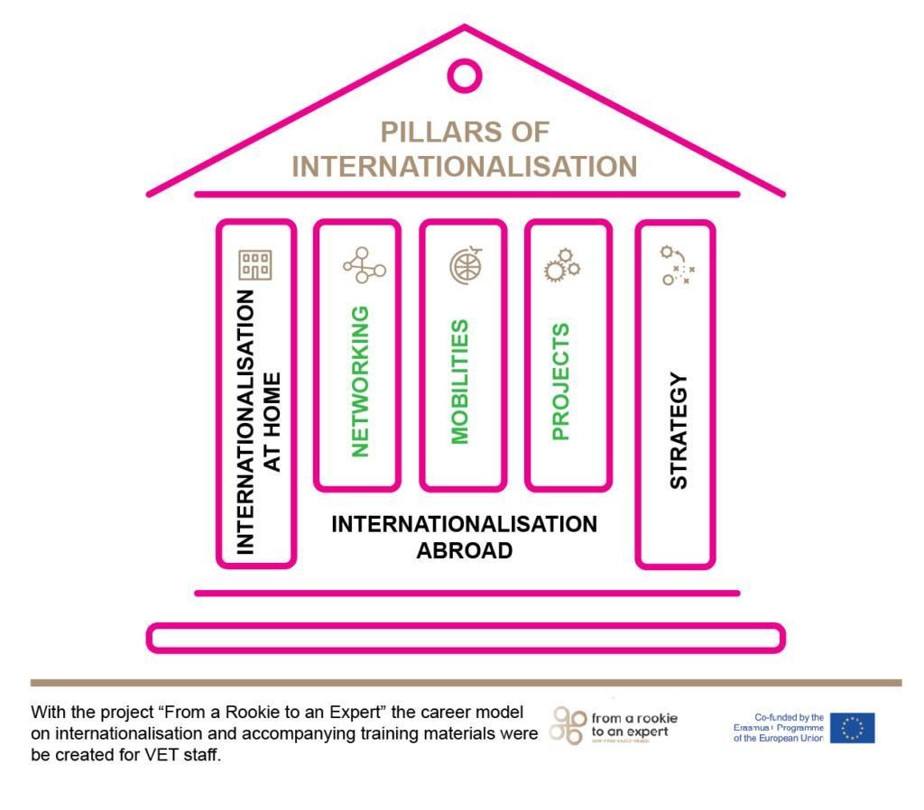 infographic of the pillars of internationalisation: internationalisation at home, networking, mobilities, projects, strategy.