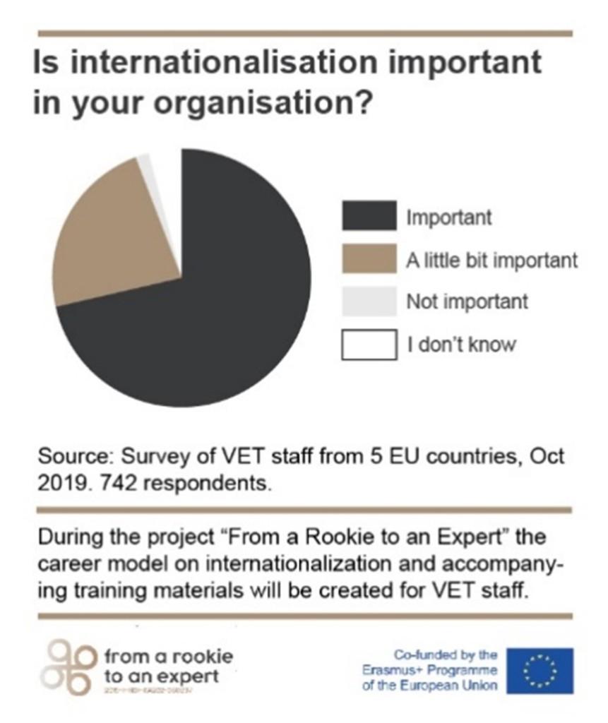 Infographic with survey results where more than 70% of the respondents say that internationalisation is important in their organisation.