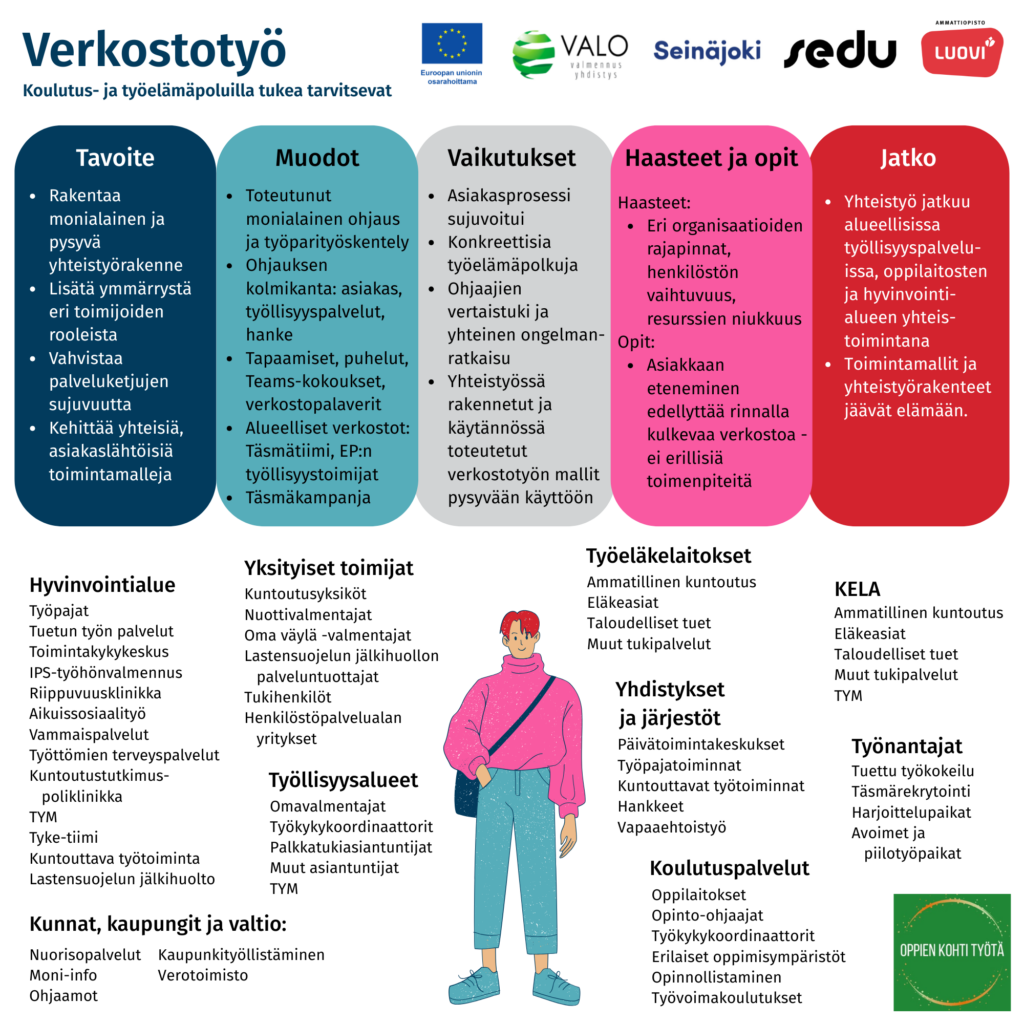 Verkostotyö, kuvan sisältö on kerrottu sivulla kuvan alla.