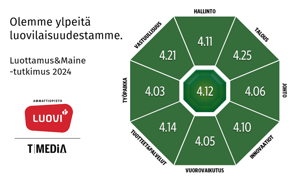 Luottamus&Maine -tutkimuksen henkilöstön tulos vuonna 2024