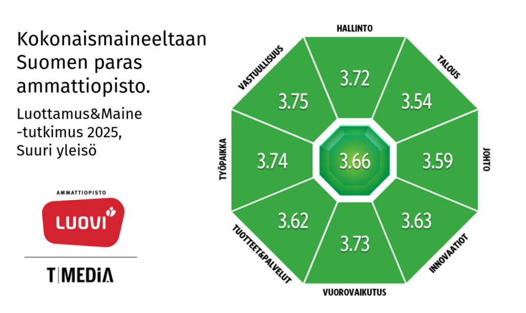 Luovin kokonaismaine 3,66 Luottamus&Maine -tutkimuksessa 2025 suuren yleisön keskuudessa