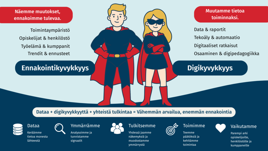 Teemoja ennakointi- ja digikyvykkyydestä koostettuna kuvaan, jossa kaksi supersankarihahmoa.